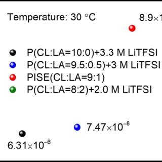 Fig S The Ionic Conductivity Of Pcl Based Electrolytes With Different