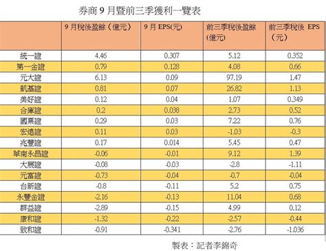 券商9月暨前3季獲利一表看懂！統一證單月eps 0307元居冠 大賺關鍵揭曉｜財經 奧丁丁新聞 Owlnews