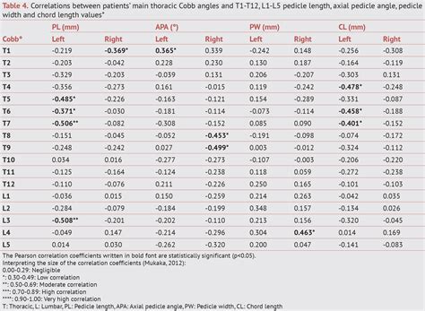 MORPHOLOGICAL ANALYSIS OF THORACOLUMBAR SPINE PEDICLES IN ADOLESCENT ...