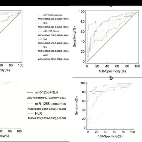 Receiver Operating Characteristic Roc Curve Analysis Of Serum And