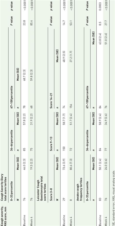 Known Groups Validity Of The Cough Severity Vas Score At Baseline And