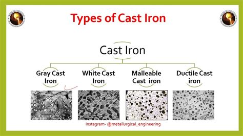 Cast Iron Detail Of Cast Iron Types Applications And Properties Youtube