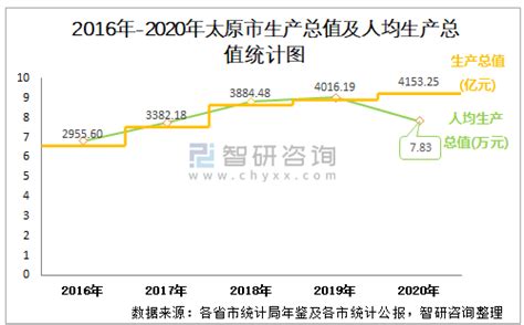 2020年太原市生产总值（gdp）及人口情况分析：地区生产总值415325亿元，常住常住人口53041万人智研咨询