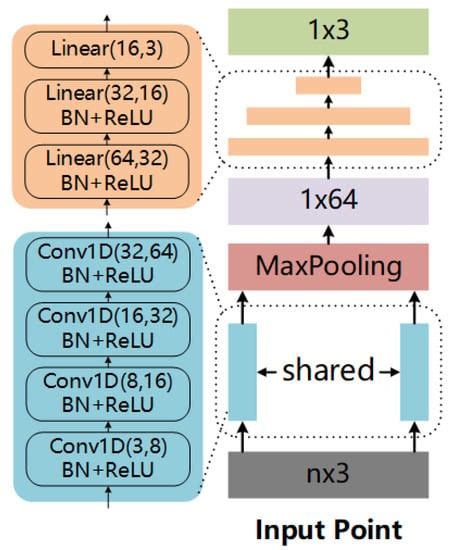 Lrf Net Learning Local Reference Frames For 3d Local Shape Description