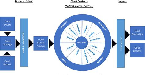 Figure From Enterprise Cloud Adoption Cloud Maturity Assessment