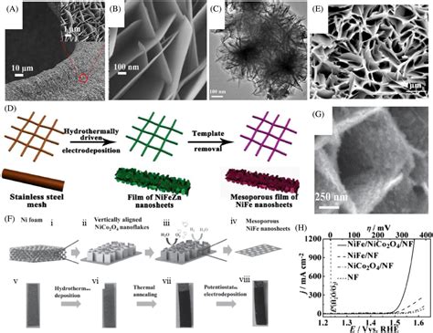 Recent Advances In NiFe Oxy Hydroxide Electrocatalysts For The Oxygen