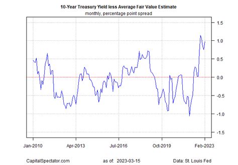 10 Year Treasury Yield Fair Value Estimate March 15 2023 Seeking