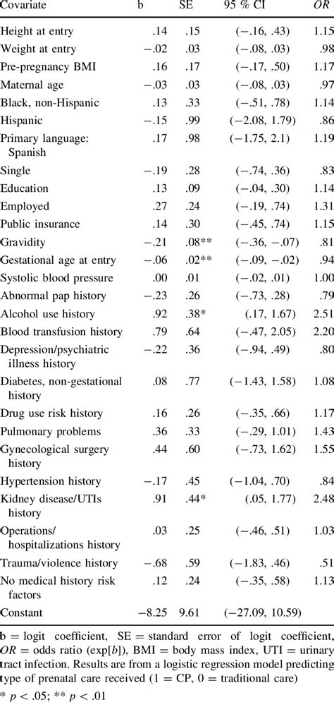 Logit Coefficients And Odds Ratios From Propensity Score Estimation