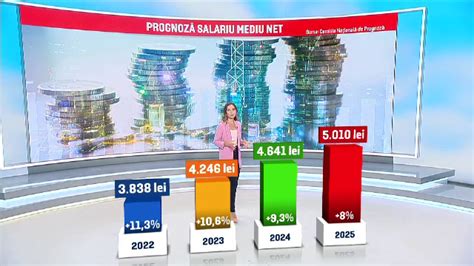 Cu C T Va Cre Te Salariul Mediu Net N I Care Este Prognoza P N