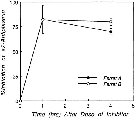 α2 Antiplasmin Causes Thrombi To Resist Fibrinolysis Induced By Tissue