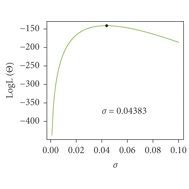 The Profiles Of The Log Likelihood Function Of The Mles Of The Proposed