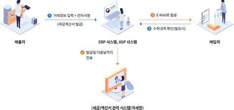 5분 만에 끝내는 국세청 홈택스 전자세금계산서 발행 네이버 블로그