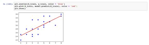 Simple Linear Regression In Python Using Scikit Learn By Priyasha