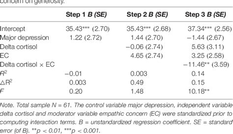 Table From How Cortisol Reactivity Influences Prosocial Decision