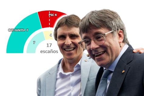 Junts Gana En La Demarcación De Gerona E Irrumpen El Pp Y Aliança Catalana