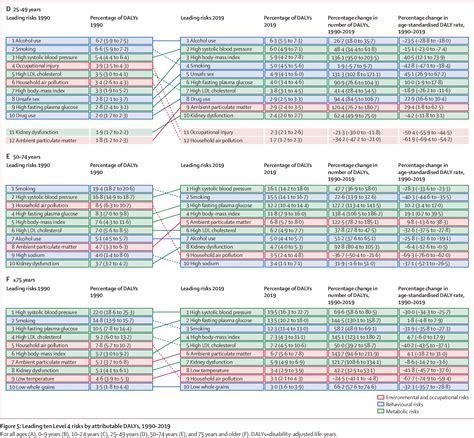 Figure 1 From Global Burden Of 87 Risk Factors In 204 Countries And