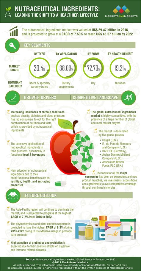 nutraceutical ingredients leading  shift   healthier lifestyle