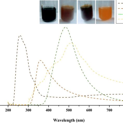 Uvvisible Spectra Of The Bio Colorants Extracted From The Mycelial