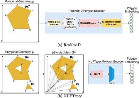 Illustrations of the proposed polygon encoders. (a) ResNet1D: given a ...