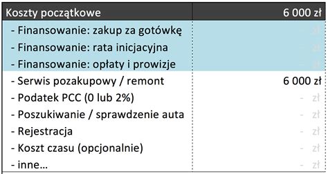 Ile kosztuje posiadanie auta Kalkulator kosztów utrzymania samochodu