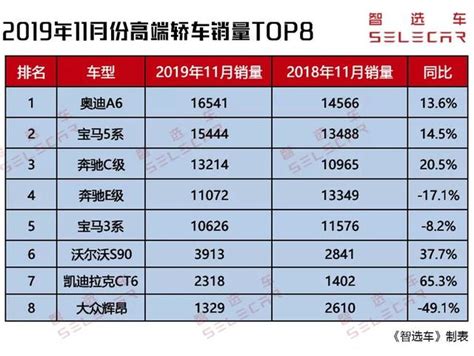 11月高端轎車銷量排行，奧迪a6奪冠，3系回暖，最大驚喜是ct6 每日頭條