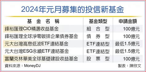 碳排、esg相關主題夯 元月五檔新基金開募 基金 旺得富理財網