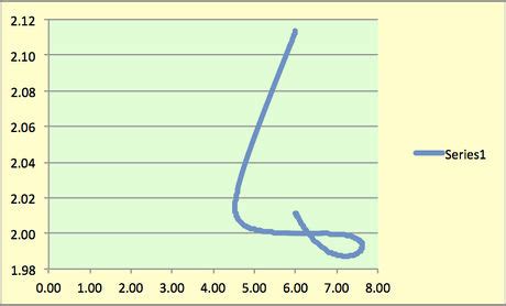 How to Create Bifurcation Theory Catastrophe Curves in XL - TipsMake.com