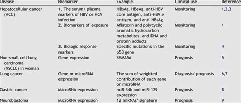 Examples of biomarker studies in Taiwan. | Download Table