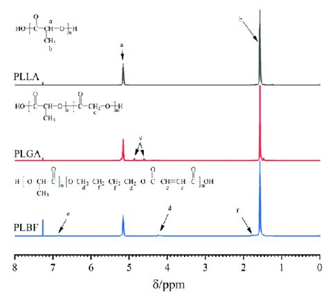 1 H Nmr Spectra Of Plla Plga And Plbf Download Scientific Diagram