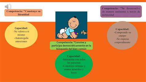 COMPETENCIAS CAPACIDADES Y DESEMPEÑOS DEL PRIMER CICLO YouTube