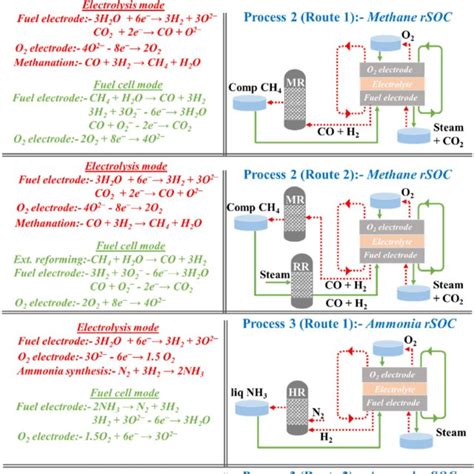 Solid Oxide Cell Soc Operation In Fuel Cell Mode A And Electrolysis