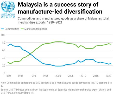 Commodity Dependence 5 Things You Need To Know Un Trade And