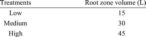 Root zone spatial applied during experiment | Download Scientific Diagram