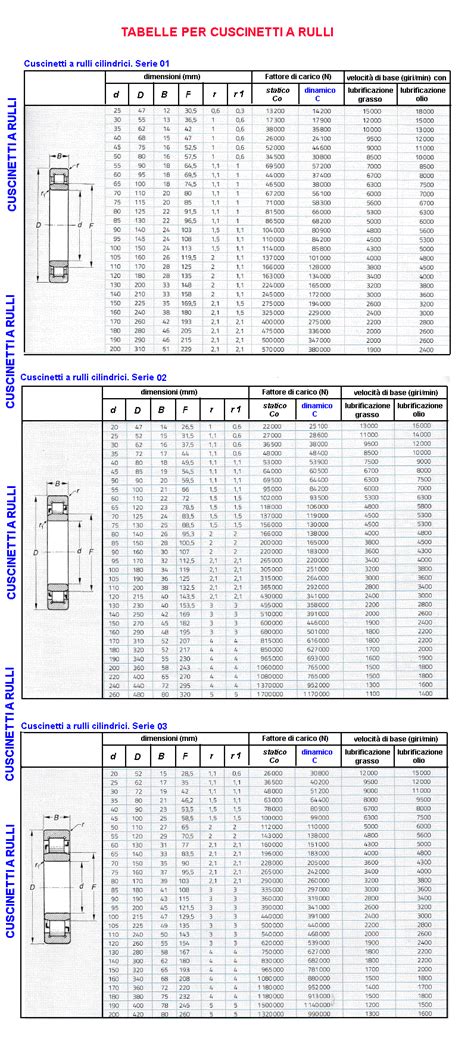 Calcolo Cuscinetti A Sfere Ed A Rulli Con Fmin Ed Fmax Meccanica