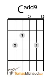 Cadd9 Guitar Chord Chart - Nehru Memorial