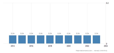 Monaco Population | 1960-2019 Data | 2020-2022 Forecast | Historical ...