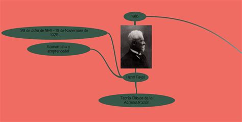 Henri Fayol Estableció 14 Principios de Administración Mapa Mental