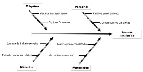 Las 7 Herramientas Para La Calidad Según Kaoru Ishikawa Curso De Administracion De Empresas