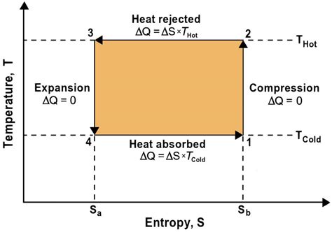 The Carnot Refrigeration Cycle Download Scientific Diagram