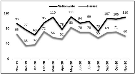 Safeguard Crime Report November 2020 Safeguard Security Zimbabwe