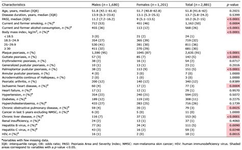 Effect Of Sex In Systemic Psoriasis Therapy Differences In Prescription Effectiveness And