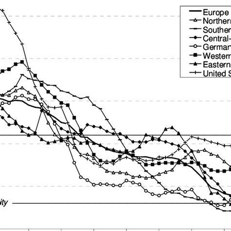 Period Total Fertility Rate In Major Regions Of Europe And In The