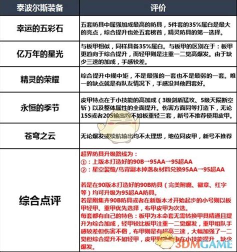 防具dnf2020精灵骑士装备选哪个2020大地女神最强毕业装备推荐3dm网游