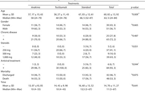 Table From Comparison Of Anakinra And Tocilizumab In Anticytokine