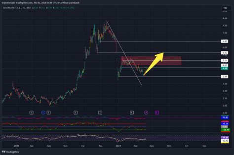 BIST SKBNK Chart Image By Kriptoborsatv TradingView