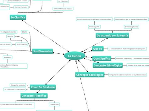 La Ciencia Mind Map