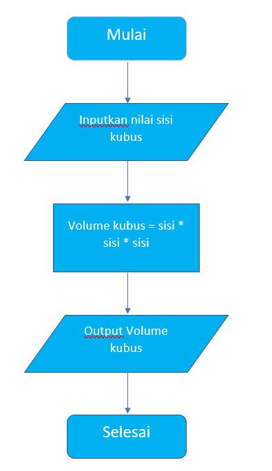 Contoh Flowchart Menghitung Volume Balok Algoritma Flowchart Dan