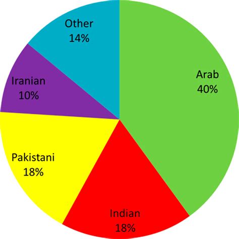 World Population By Race Chart