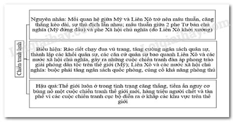 Hãy Vẽ Sơ đồ Tư Duy Thể Hiện Nguyên Nhân Biểu Hiện Và Hậu Quả Của Chiến Tranh Lạnh 1947 1989