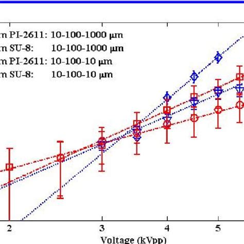 Thrust Measurements From Torsional Force Balance For Four Microscale